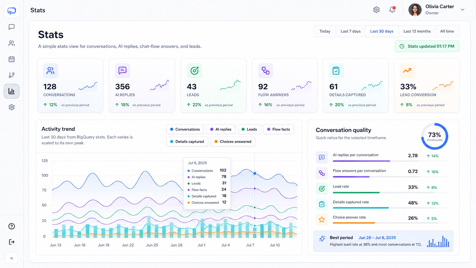 Zeltino statistics dashboard showing conversations, AI replies, leads, flow answers, captured details, and quality trends