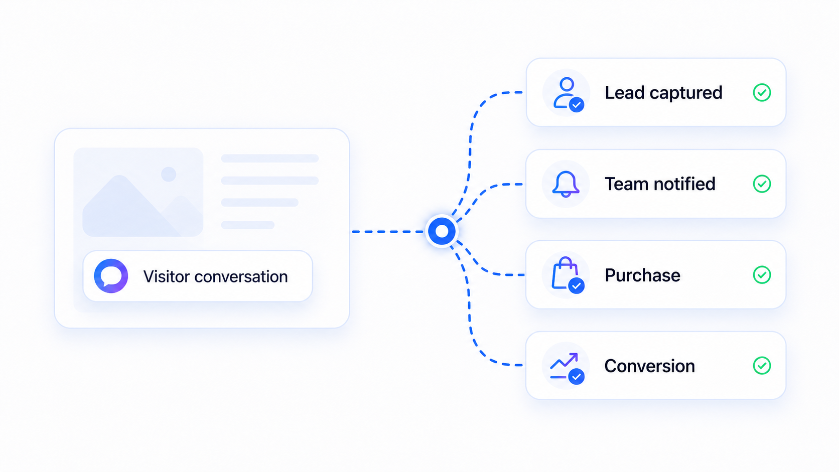 A Zeltino visitor conversation producing lead, notification, purchase, and conversion outcomes